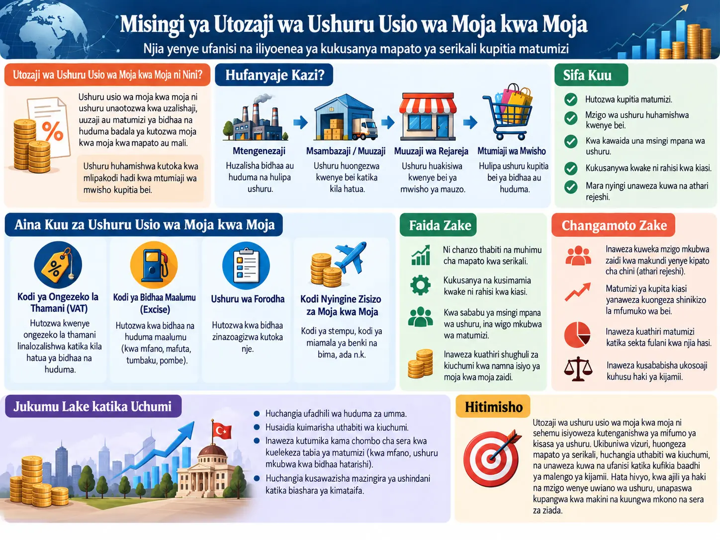 Misingi ya Utozaji wa Kodi Isiyo ya Moja kwa Moja: Wajibu wa Kisheria, Mzigo wa Kiuchumi wa Kodi na Nafasi Yake katika Mfumo wa Kodi