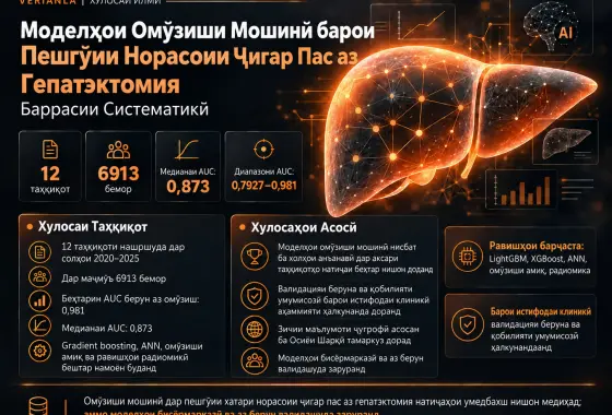 Моделҳои Омӯзиши Мошинӣ барои Пешгӯии Норасоии Ҷигар Пас аз Гепатэктомия: Баррасии Систематикӣ
