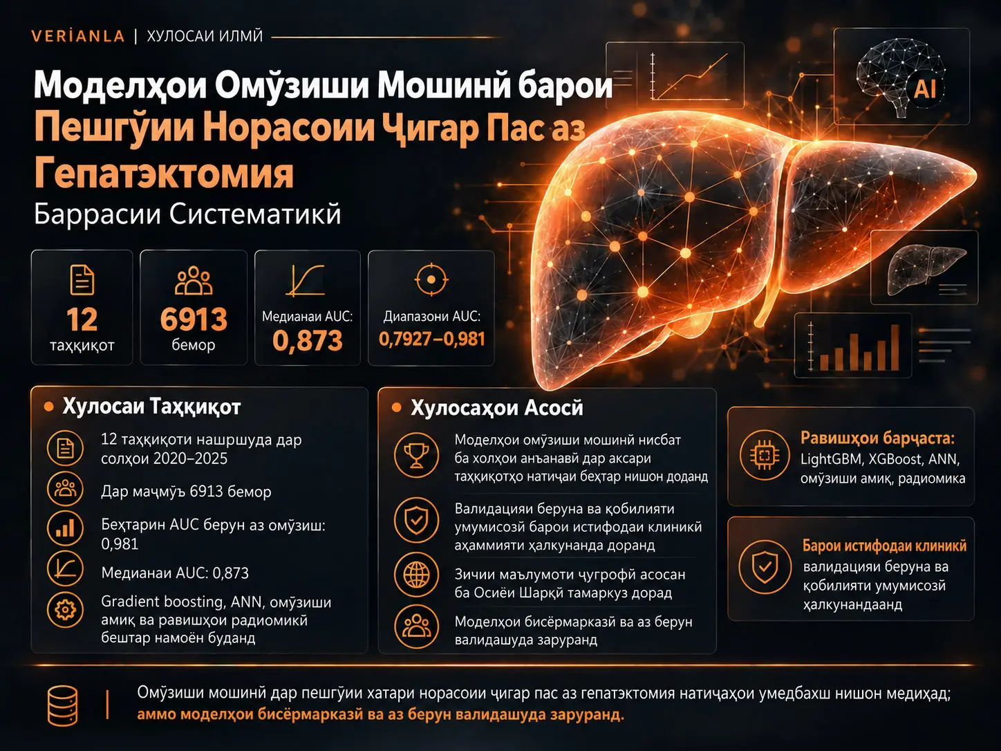 Моделҳои Омӯзиши Мошинӣ барои Пешгӯии Норасоии Ҷигар Пас аз Гепатэктомия: Баррасии Систематикӣ