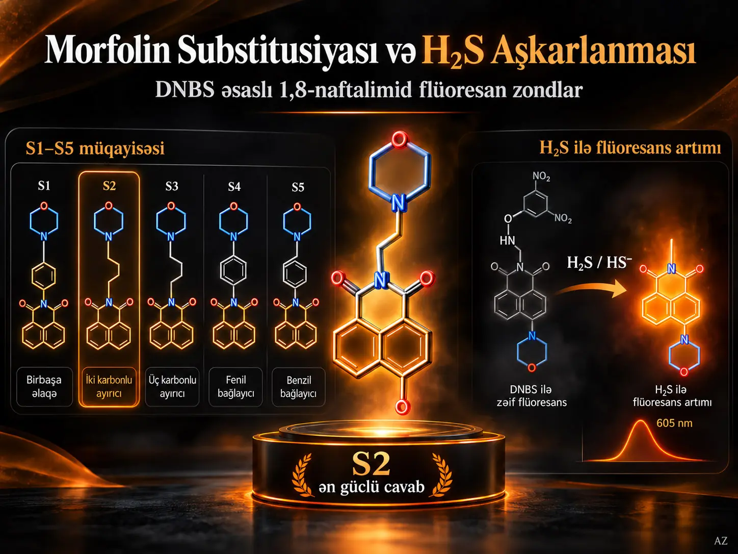 Morfolin Substitusiyasının H₂S Aşkarlanması üçün DNBS Əsaslı 1,8-Naftalimit Flüoresan Zondlara Təsiri