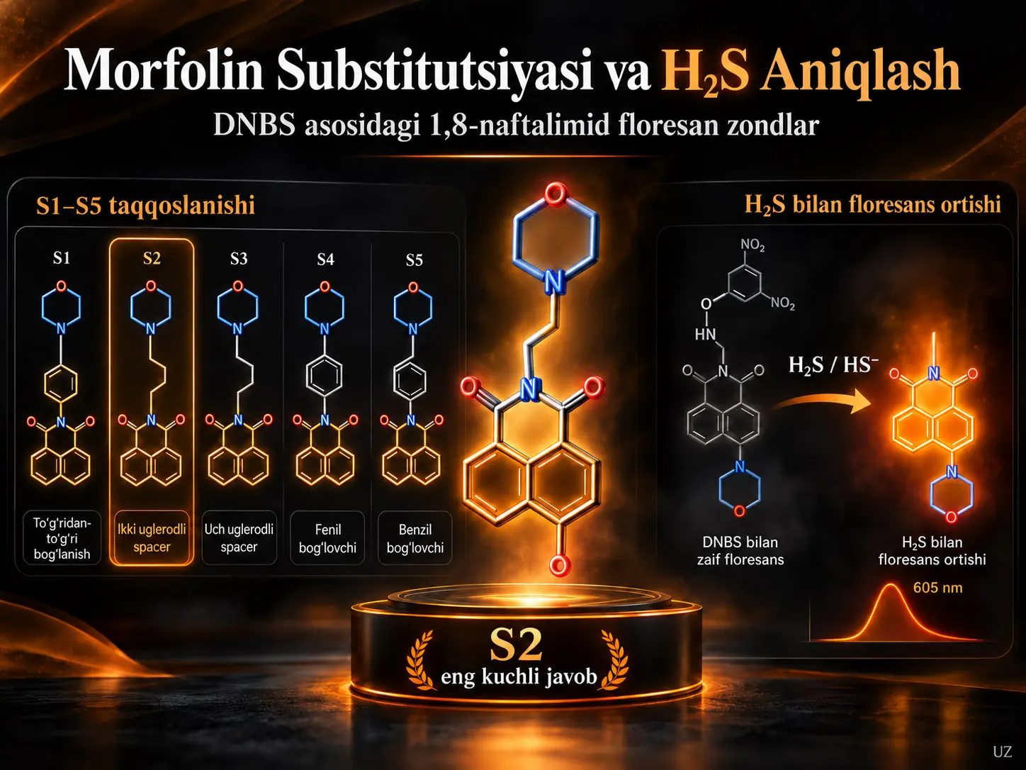 Morfolin Substitutsiyasining H₂S Aniqlash uchun DNBS Asosidagi 1,8-Naftalimit Floresans Zondlariga Ta’siri