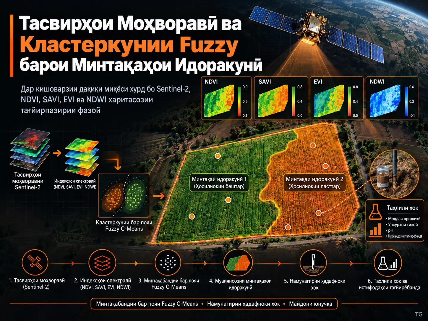 Муайянсозии Ҳудуди Минтақаҳои Ҳамгирошудаи Идоракунӣ дар Кишоварзии Дақиқи Миқёси Хурд бо Тасвирҳои Бисёрспектрии Моҳворавӣ ва Кластеркунии Fuzzy C-Means