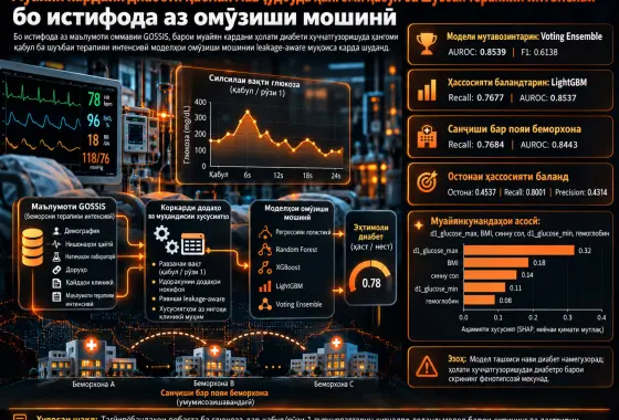 Муайян кардани диабети қаблан мавҷудбуда ҳангоми қабул ба шуъбаи терапияи интенсивӣ бо истифода аз омӯзиши мошинӣ дар маълумоти оммавии GOSSIS