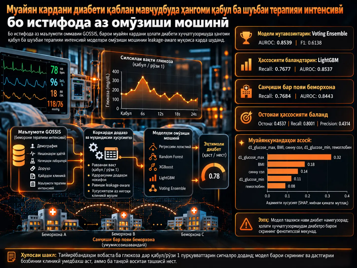Муайян кардани диабети қаблан мавҷудбуда ҳангоми қабул ба шуъбаи терапияи интенсивӣ бо истифода аз омӯзиши мошинӣ дар маълумоти оммавии GOSSIS