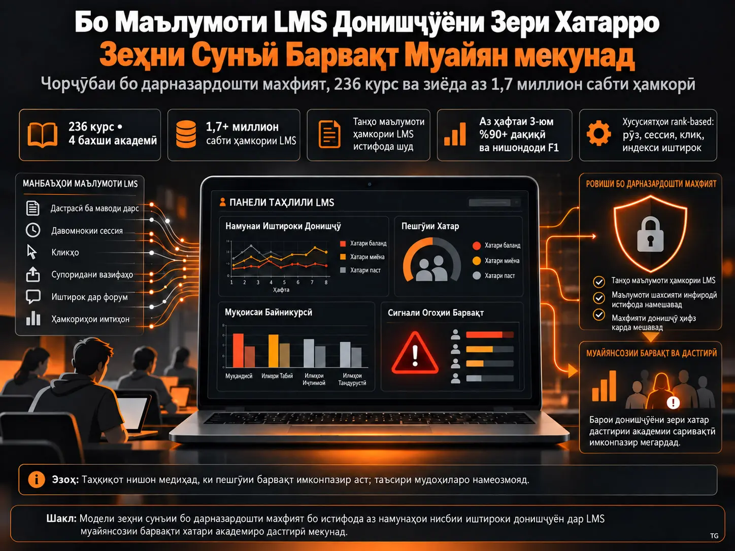 Муайянсозии Барвақти Донишҷӯёни Зери Хатар бо Маълумоти Ҳамкории LMS: Чорчӯбаи Бо Дарназардошти Махфият ва Байнифаннии Зеҳни Сунъӣ