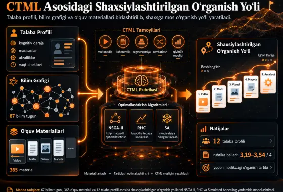 Multimedia Orqali Oʻrganishning Kognitiv Nazariyasiga Asoslangan Shaxsiylashtirilgan Oʻrganish Yoʻli Muammosi