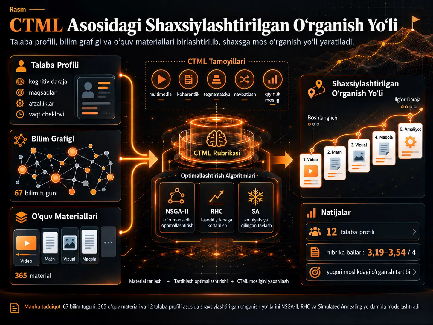 Multimedia Orqali Oʻrganishning Kognitiv Nazariyasiga Asoslangan Shaxsiylashtirilgan Oʻrganish Yoʻli Muammosi