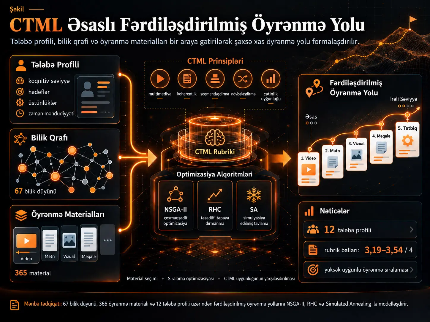 Multimediya Öyrənmənin Koqnitiv Nəzəriyyəsinə Əsaslanan Fərdiləşdirilmiş Öyrənmə Yolu Problemi