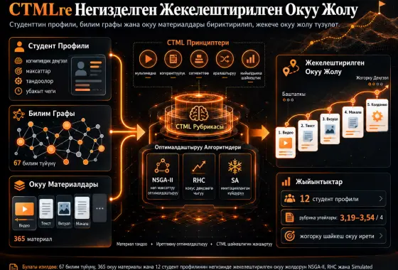 Мультимедиялык Окутуунун Когнитивдик Теориясына Негизделген Жекелештирилген Окуу Жолу Маселеси