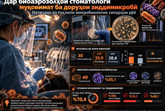 Муқовимат ба Доруҳои Зиддимикробӣ дар Биоаэрозолҳои Стоматологӣ: Натиҷаҳои Таҳлили Микробиологии Сипарҳои Рӯй