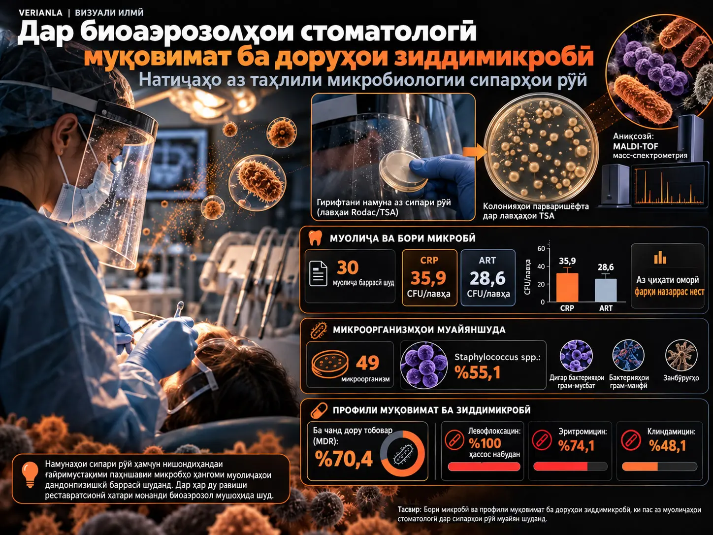 Муқовимат ба Доруҳои Зиддимикробӣ дар Биоаэрозолҳои Стоматологӣ: Натиҷаҳои Таҳлили Микробиологии Сипарҳои Рӯй