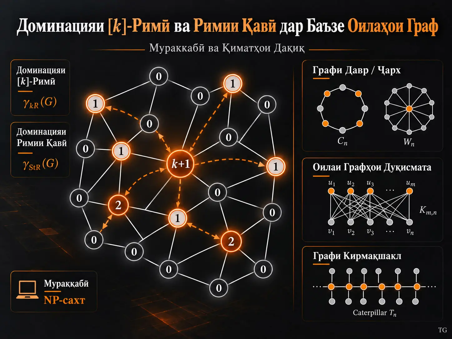 Мураккабӣ ва Қиматҳои Дақиқи Доминацияи [k]-Римӣ ва Римии Қавӣ дар Баъзе Оилаҳои Граф