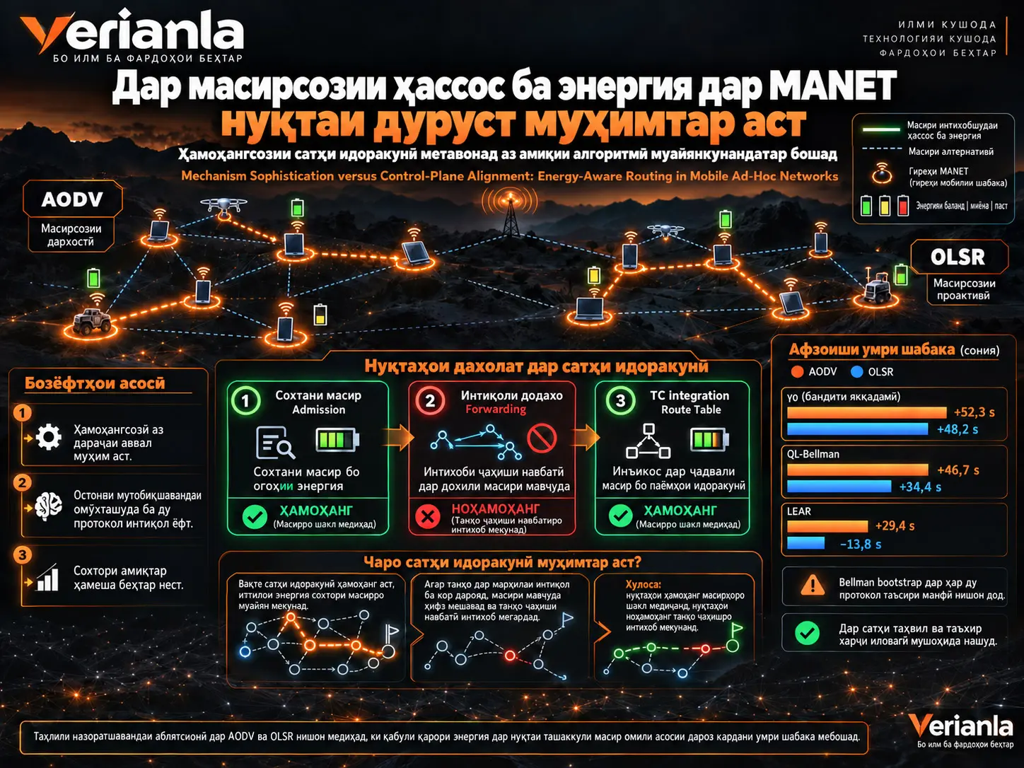 Мураккабии механизм дар муқобили ҳамоҳангсозии сатҳи идоракунӣ: Масирсозии ҳассос ба энергия дар шабакаҳои мобилии ad hoc