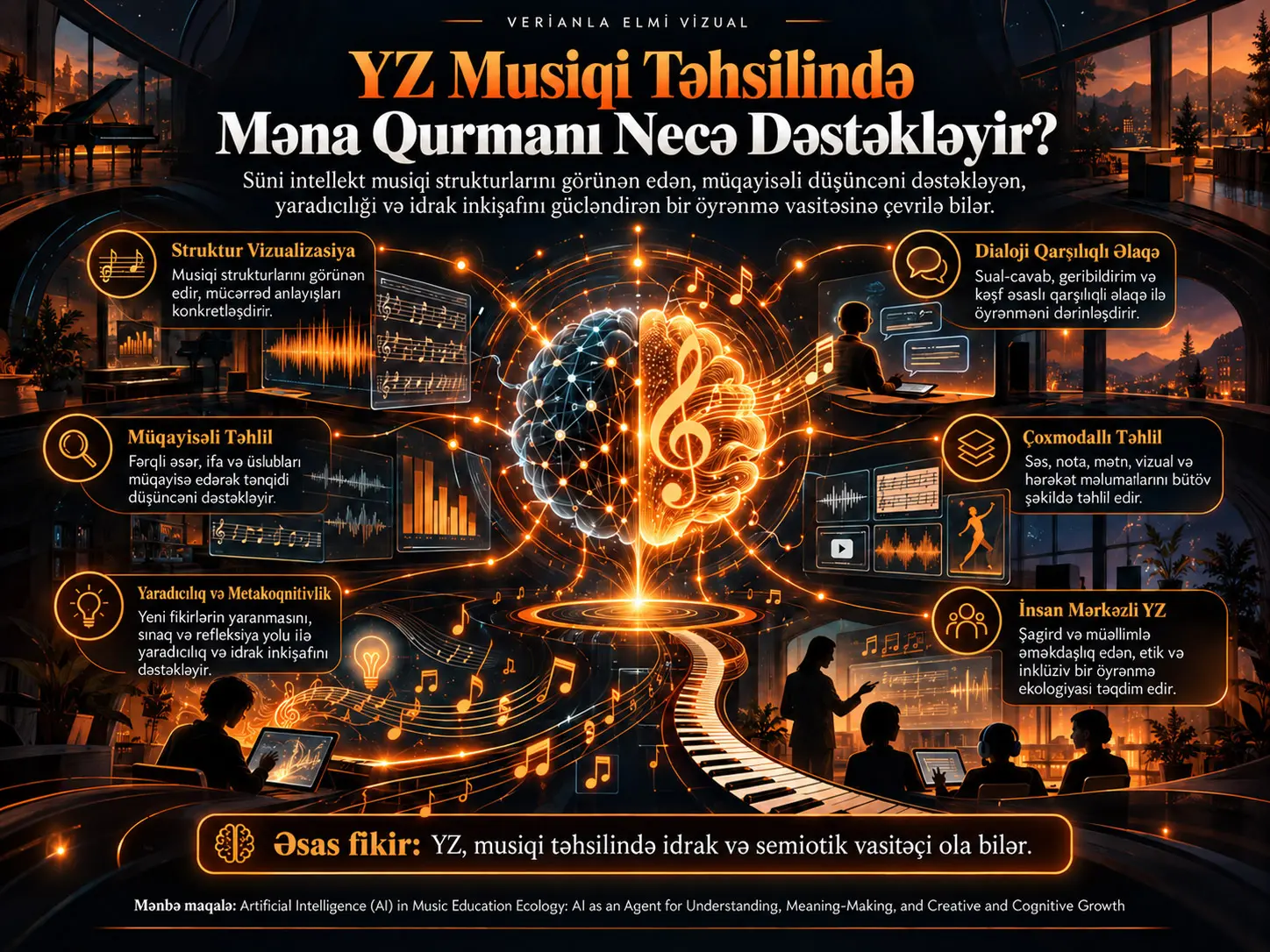 Musiqi Təhsili Ekologiyasında Süni İntellekt: Anlama, Məna Qurma, Yaradıcı və Koqnitiv İnkişaf üçün Amil kimi Sİ
