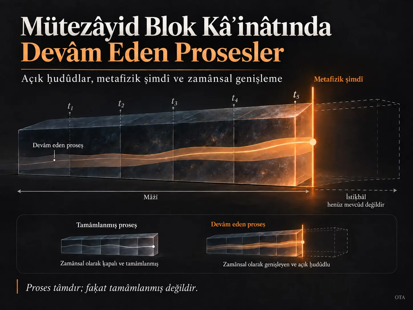 Mütezâyid Blok Kâʾinâtında Devâm Eden Prosesler