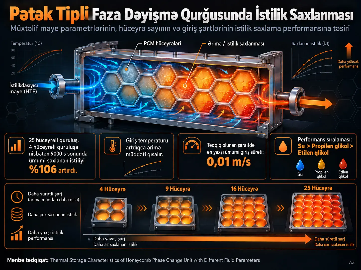Müxtəlif Maye Parametrləri Şəraitində Pətək Tipli Faza Dəyişmə Qurğusunun İstilik Saxlama Xüsusiyyətləri