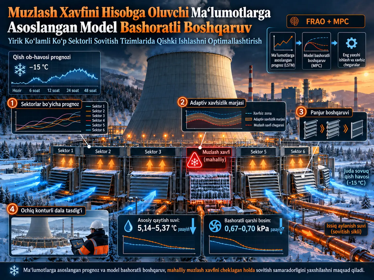 Muzlash Xavfini Hisobga Oluvchi Maʻlumotlarga Asoslangan Model Bashoratli Boshqaruv Bilan Yirik Koʻlamli Koʻp Sektorli Sovitish Tizimlarining Qishki Ishlashini Optimallashtirish