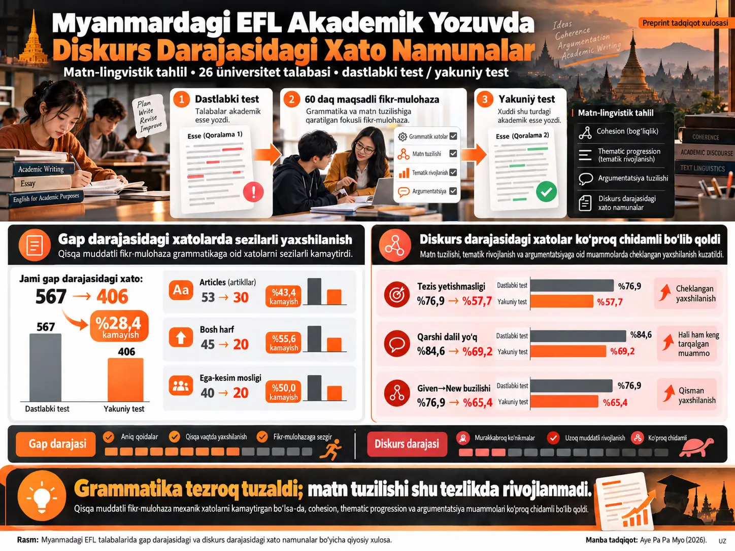 Myanmadagi Universitet Talabalarining EFL Akademik Yozuvlarida Diskurs Darajasidagi Xato Namunalar: Matn-Lingvistik Tahlil