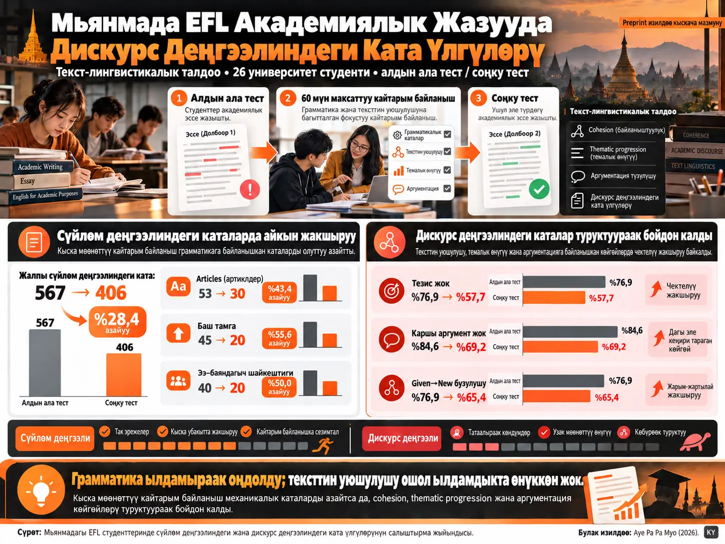 Мьянмадагы Университет Студенттеринин EFL Академиялык Жазууларындагы Дискурс Деңгээлиндеги Ката Үлгүлөрү: Текст-Лингвистикалык Талдоо