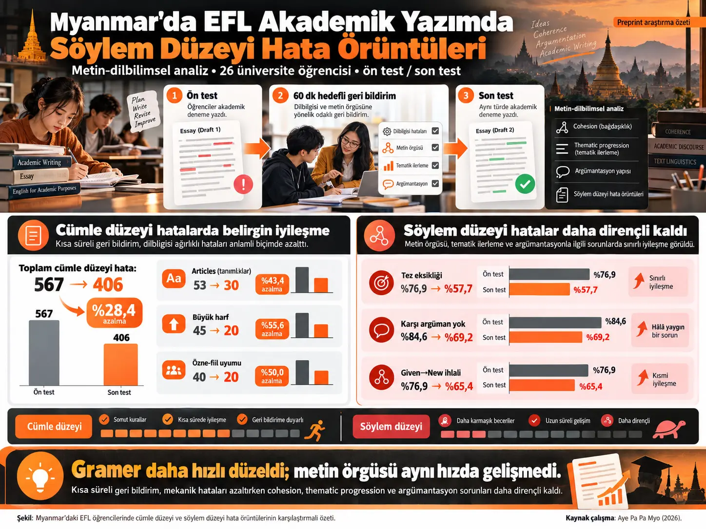 Myanmar’daki Üniversite Öğrencilerinin EFL Akademik Yazılarında Söylem Düzeyi Hata Örüntüleri: Metin-Dilbilimsel Bir Analiz