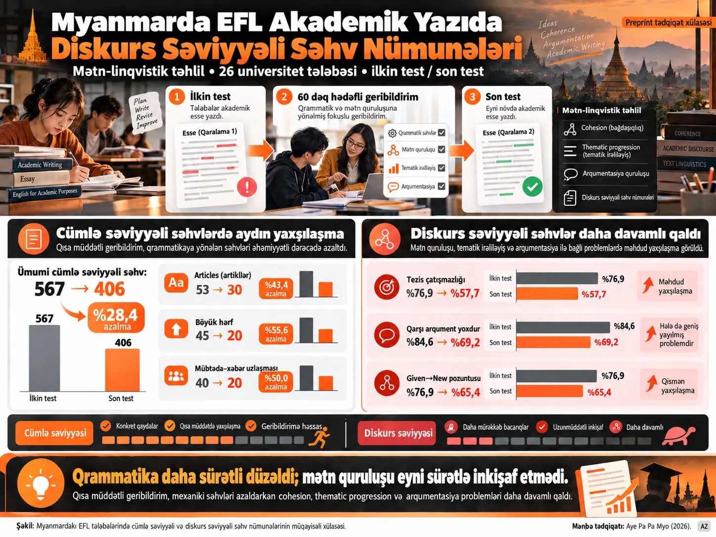 Myanmardakı Universitet Tələbələrinin EFL Akademik Yazılarında Diskurs Səviyyəli Səhv Nümunələri: Mətn-Linqvistik Təhlil