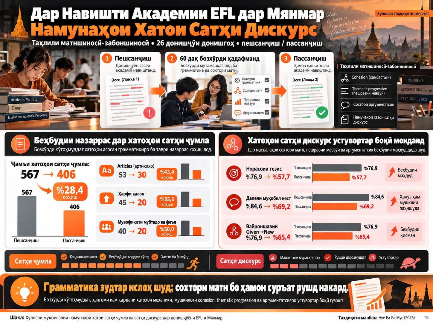 Намунаҳои Хато дар Сатҳи Дискурс дар Навиштаҳои Академии EFL-и Донишҷӯёни Донишгоҳҳои Мянмар: Таҳлили Матншиносӣ-Забоншиносӣ