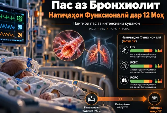Натиҷаҳои Дарозмуддати Функсионалӣ Пас аз Бистарӣ ба Интенсивии Кӯдакон Бинобар Бронхиолит: Таҳқиқоти Когортии 12-Моҳа