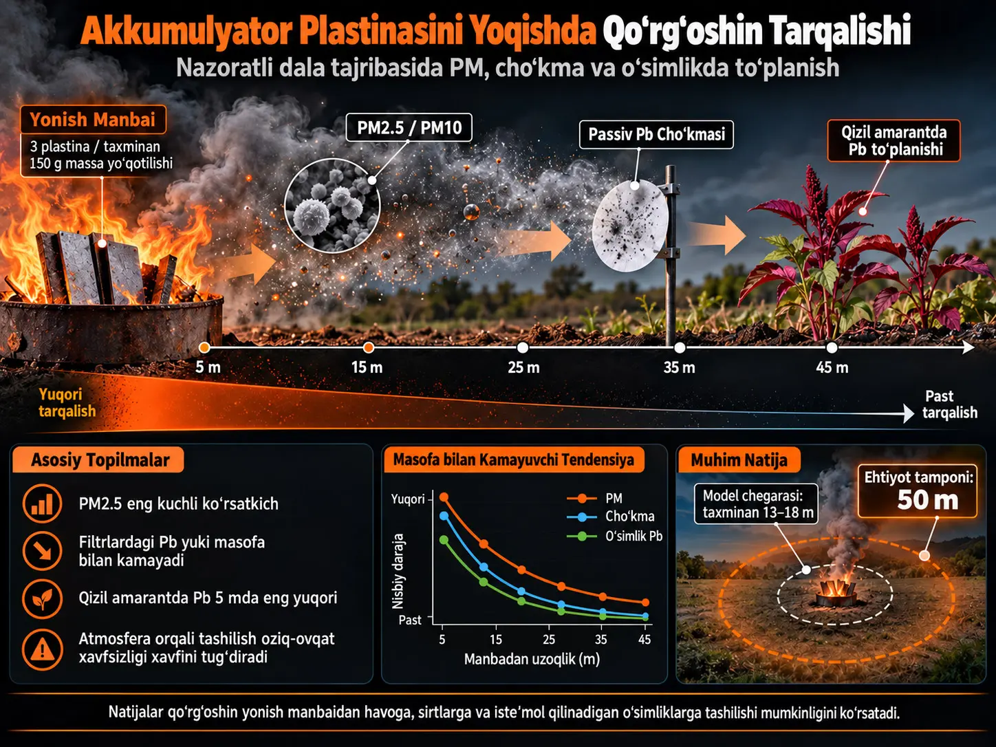 Nazoratli Qo‘rg‘oshin-Kislotali Akkumulyator Plastinasini Yoqishdan Kelib Chiqadigan Qo‘rg‘oshin Tarqalishining Dala-Kalibrlangan Chegara-Masofa Baholashi