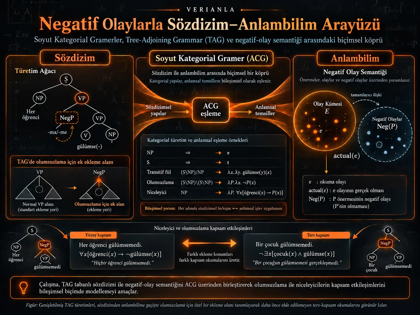 Negatif Olayları İçeren Sözdizim–Anlambilim Arayüzünü Modellemek için Soyut Kategorial Gramerler