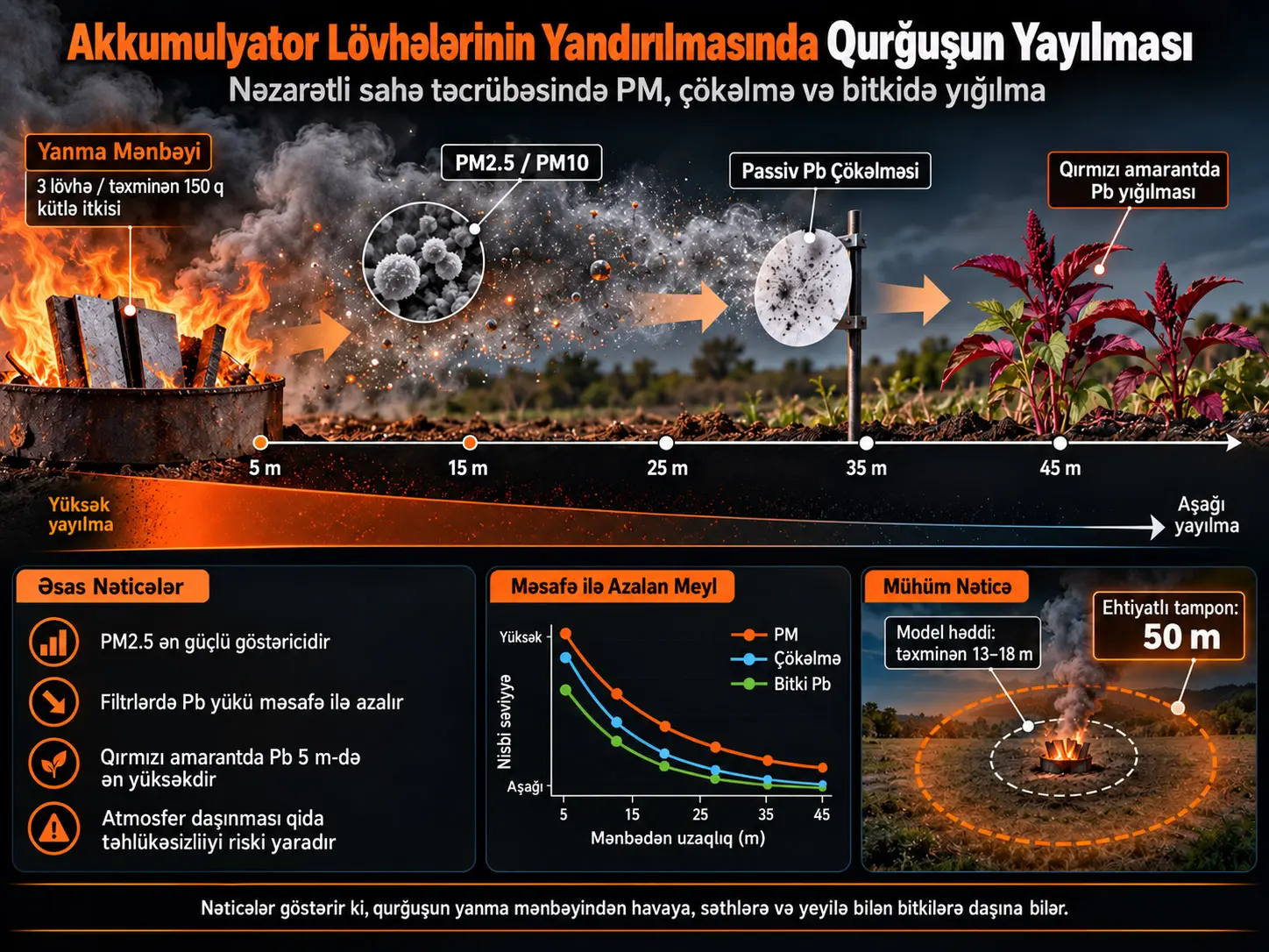 Nəzarətli Qurğuşun-Turşulu Akkumulyator Lövhəsi Yandırılmasından Yaranan Qurğuşun Yayılmasının Sahə-Kalibrlənmiş Hədd-Məsafə Qiymətləndirilməsi