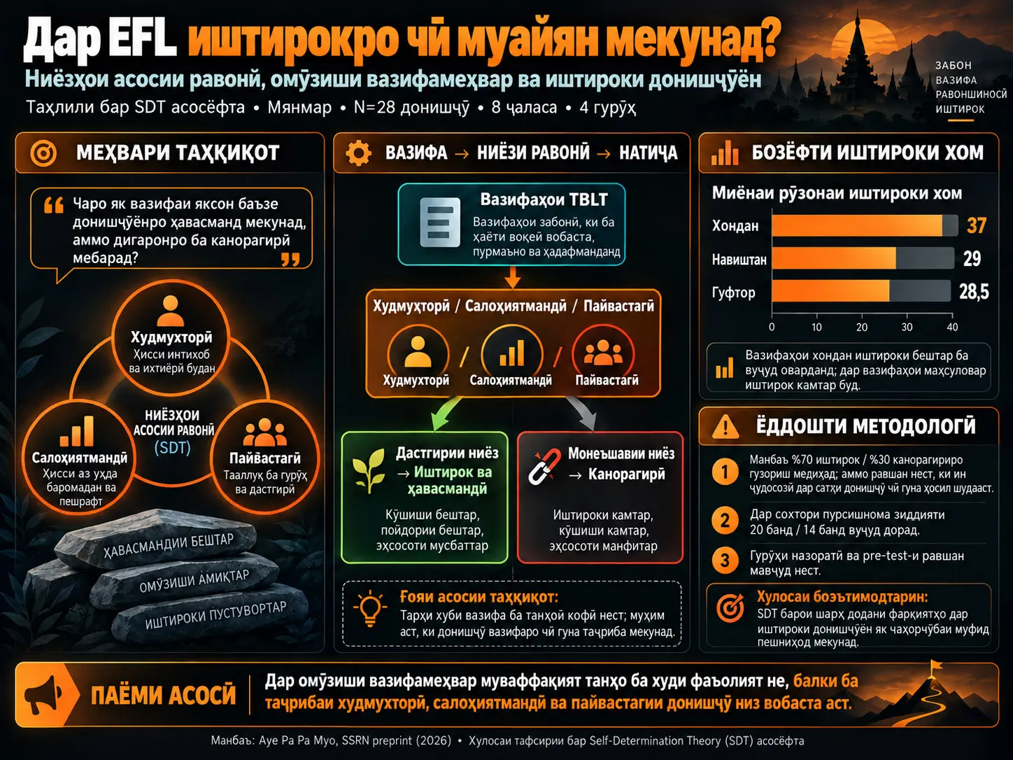 Ниёзҳои Асосии Равонӣ ва Иштироки Омӯзандагон дар Заминаҳои Академии Англисӣ барои Мақсадҳои Махсус: Равише бар Асоси Назарияи Худмуайянкунӣ