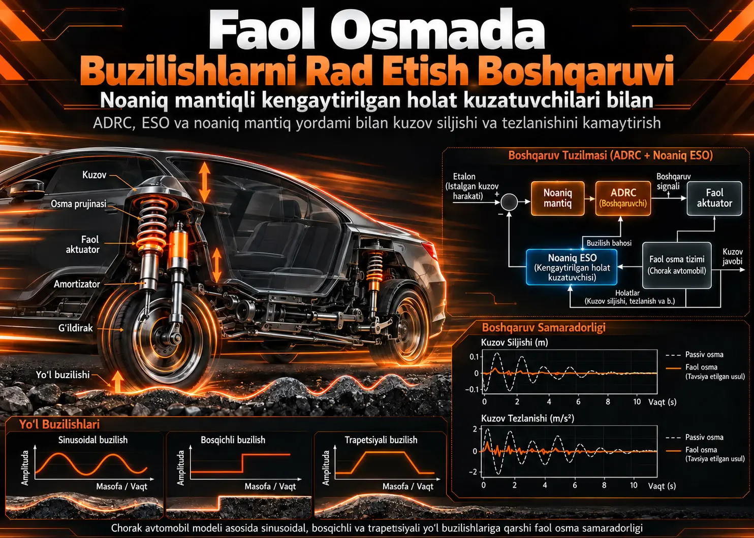 Noaniq mantiqli kengaytirilgan holat kuzatuvchilari bilan faol osmada buzilishlarni rad etish boshqaruvi