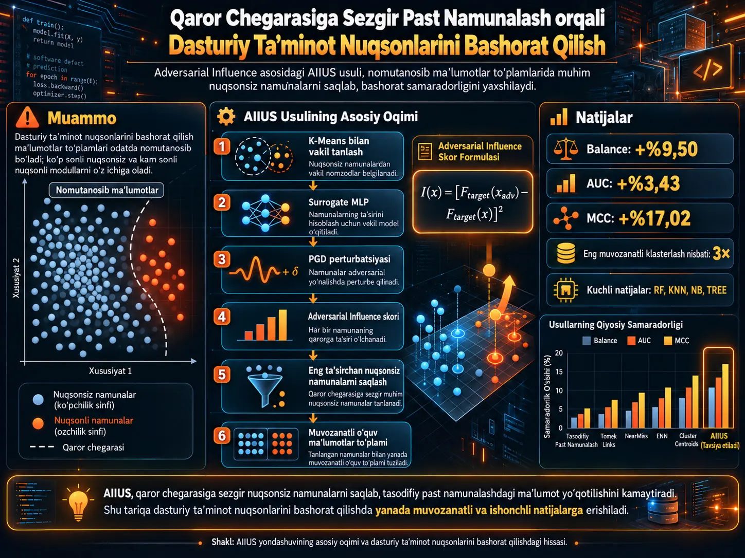 Nomutanosib Dasturiy Ta’minot Nuqsonlarini Bashorat Qilishda Adversarial Influence orqali Qaror Chegarasiga Sezgir Past Namunalash