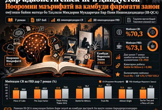 Нооромии маърифатӣ ва камбуди фароғати занон дар адабиёти chick-lit-и Ҳиндустон: омӯзиши байни матнҳо бо Таҳлили Миқдории Мундариҷаи Бар Пояи Нишондиҳандаҳо (IB-QCA)