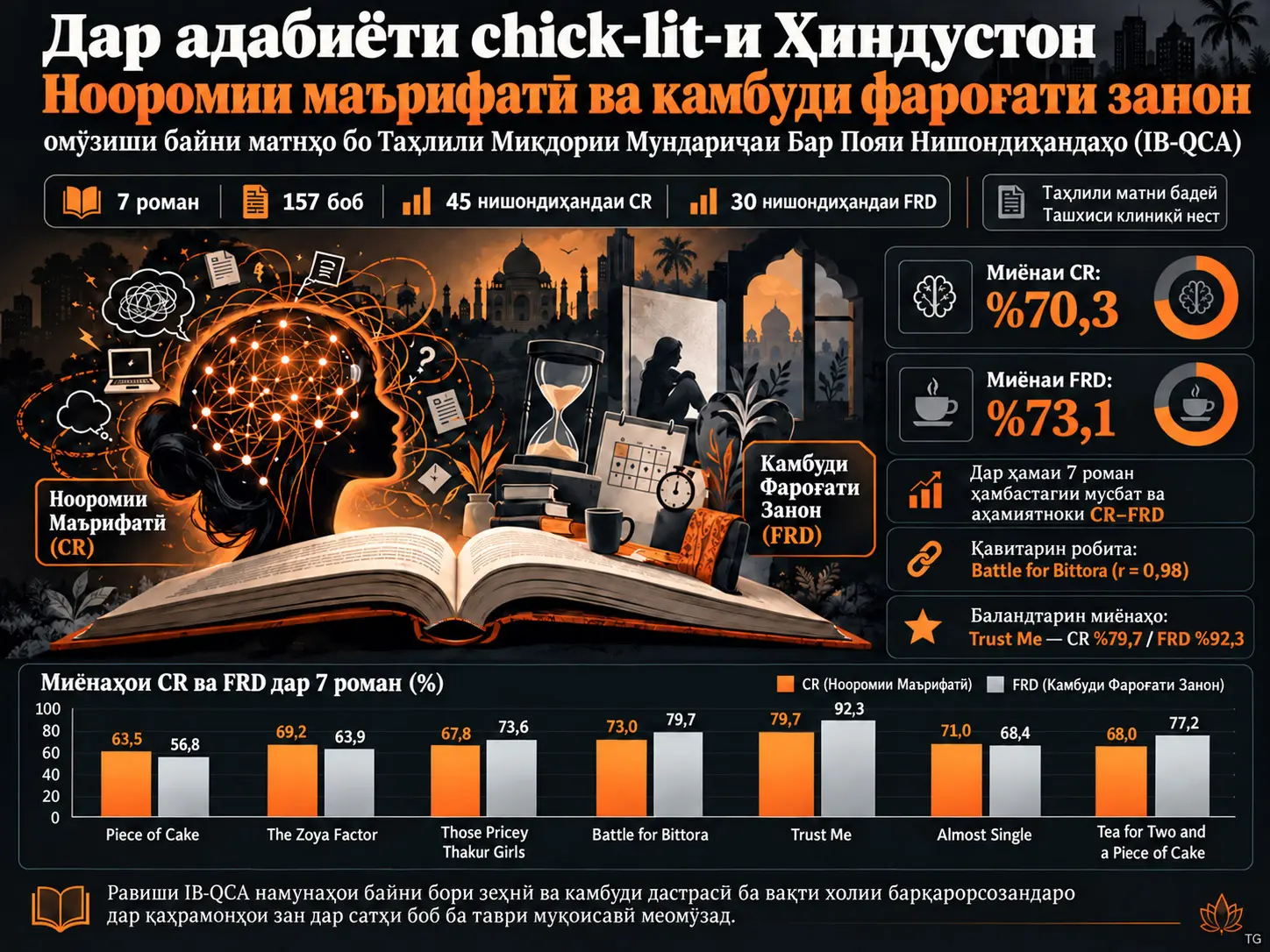 Нооромии маърифатӣ ва камбуди фароғати занон дар адабиёти chick-lit-и Ҳиндустон: омӯзиши байни матнҳо бо Таҳлили Миқдории Мундариҷаи Бар Пояи Нишондиҳандаҳо (IB-QCA)