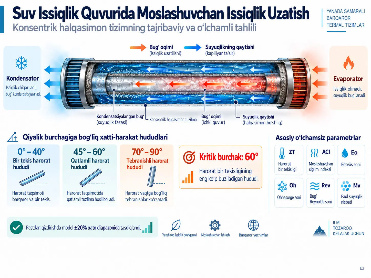 O‘zgaruvchan Qiyalik Sharoitida Suv Issiqlik Quvurlarida Moslashuvchan Issiqlik Uzatish: Konsentrik Halqasimon Tizimning Tajribaviy va O‘lchamli Tahlili
