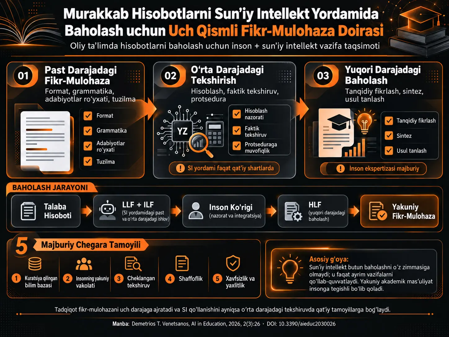 Oliy Ta’limda Murakkab Hisobotlarni Sun’iy Intellekt Yordamida Baholash uchun Uch Qismli Fikr-Mulohaza Doirasi