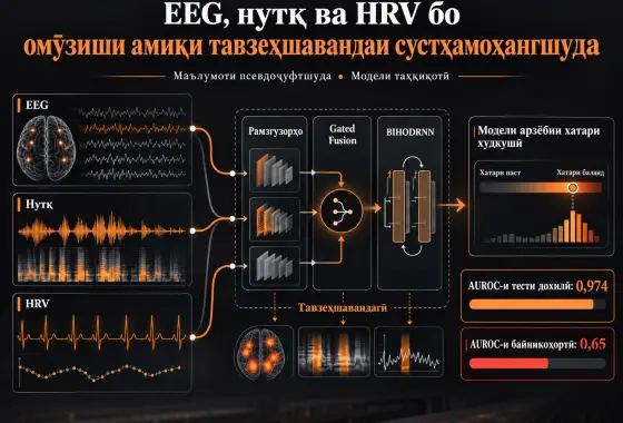 Омӯзиши амиқи сустҳамоҳангшудаи тавзеҳшаванда барои арзёбии хатари худкушӣ бо маълумоти псевдоҷуфтшудаи EEG, нутқ ва HRV