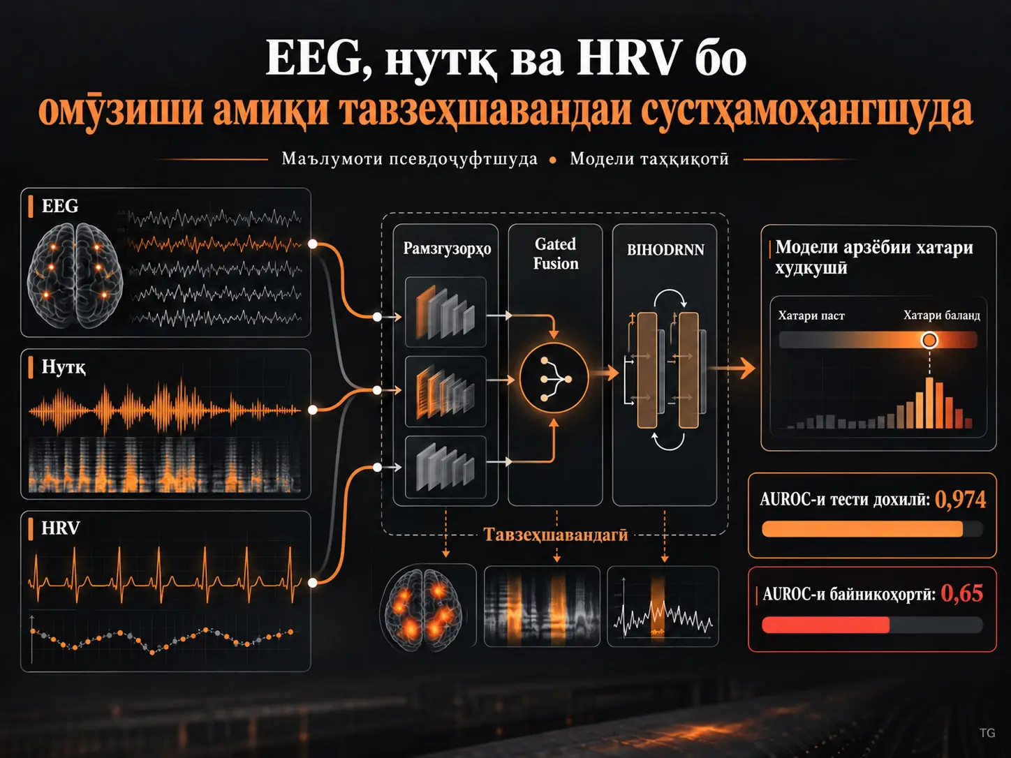 Омӯзиши амиқи сустҳамоҳангшудаи тавзеҳшаванда барои арзёбии хатари худкушӣ бо маълумоти псевдоҷуфтшудаи EEG, нутқ ва HRV