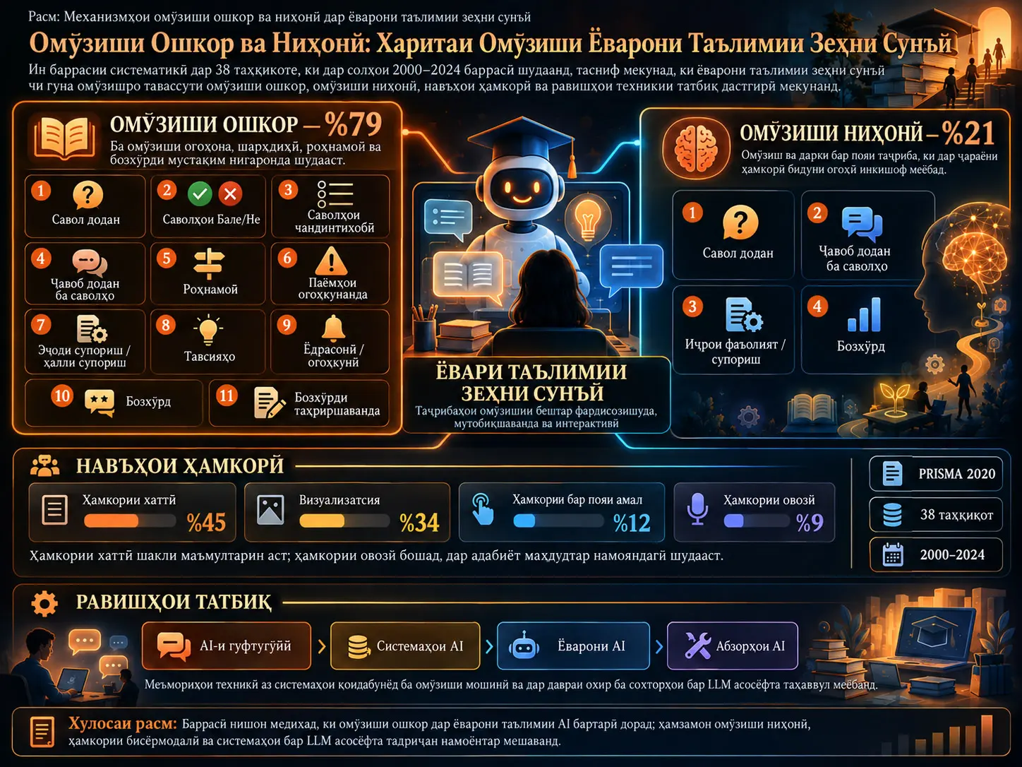Омӯзиши Ошкор ва Ниҳонӣ дар Ёварони Таълимии Зеҳни Сунъӣ: Баррасии Систематикии 38 Таҳқиқот