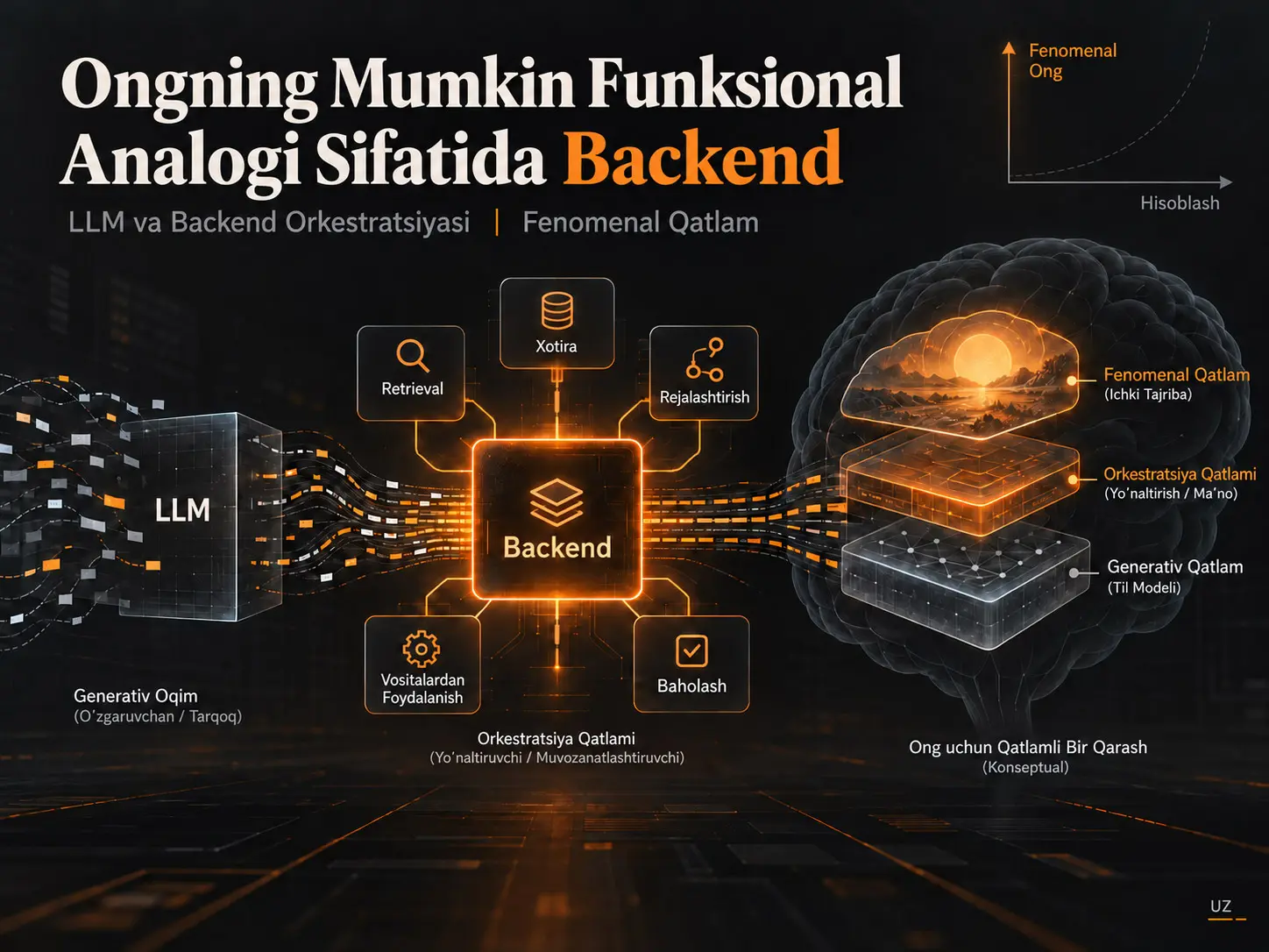 Ongning Mumkin Funksional Analogi Sifatida Backend: Diqqatni Til Modelidan Orkestratsiya Qatlamiga Yoʻnaltirish