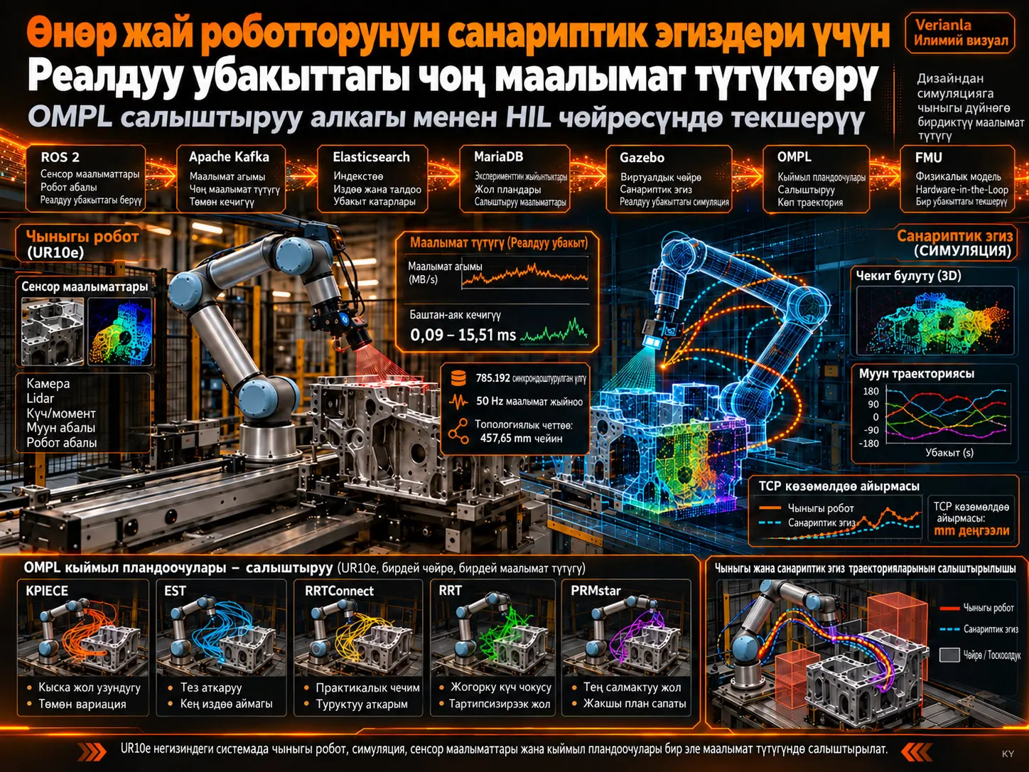 Өнөр Жай Роботторунун Санариптик Эгиздери үчүн Реалдуу Убакыттагы Чоң Маалыматтарды Иштетүү Түтүктөрү: OMPL Кыймыл Пландоочуларын HIL Чөйрөсүндө Салыштыруу