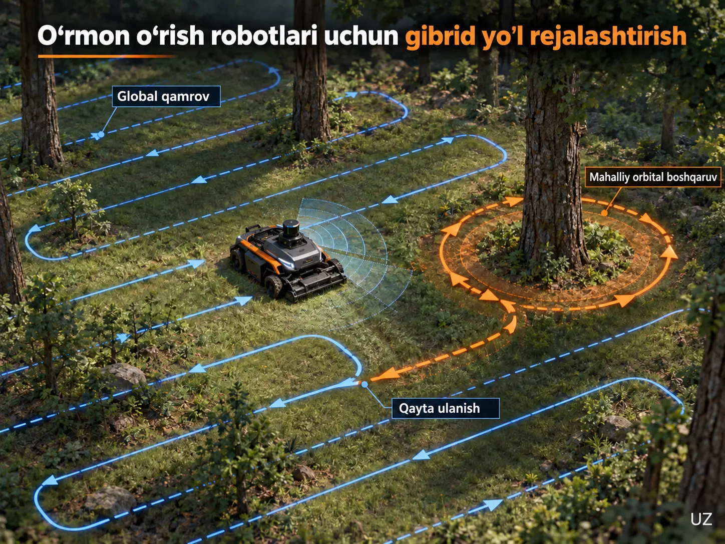 O‘rmon o‘rish robotlari uchun ikki-jismdan ilhomlangan orbital boshqaruvga asoslangan gibrid yo‘l rejalashtirish