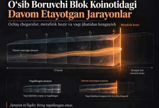 O‘sib Boruvchi Blok Koinotidagi Davom Etayotgan Jarayonlar