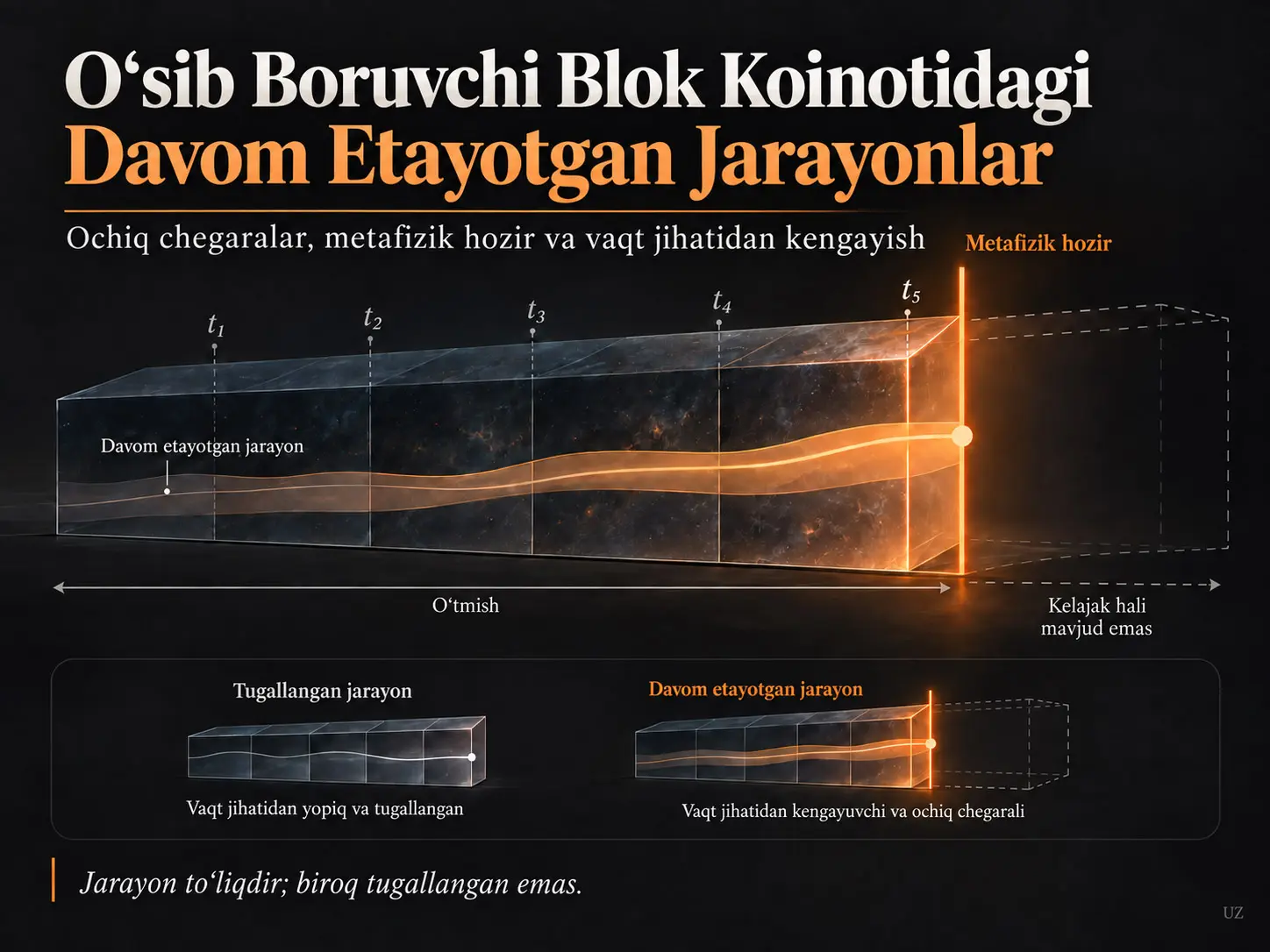 O‘sib Boruvchi Blok Koinotidagi Davom Etayotgan Jarayonlar