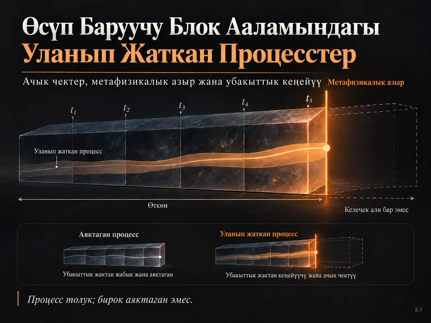 Өсүп Баруучу Блок Ааламындагы Уланып Жаткан Процесстер