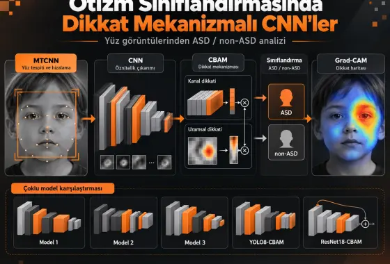 Otizm Spektrum Bozukluğu Sınıflandırması İçin Dikkat Mekanizmalı Çok Mimarili Evrişimsel Sinir Ağları