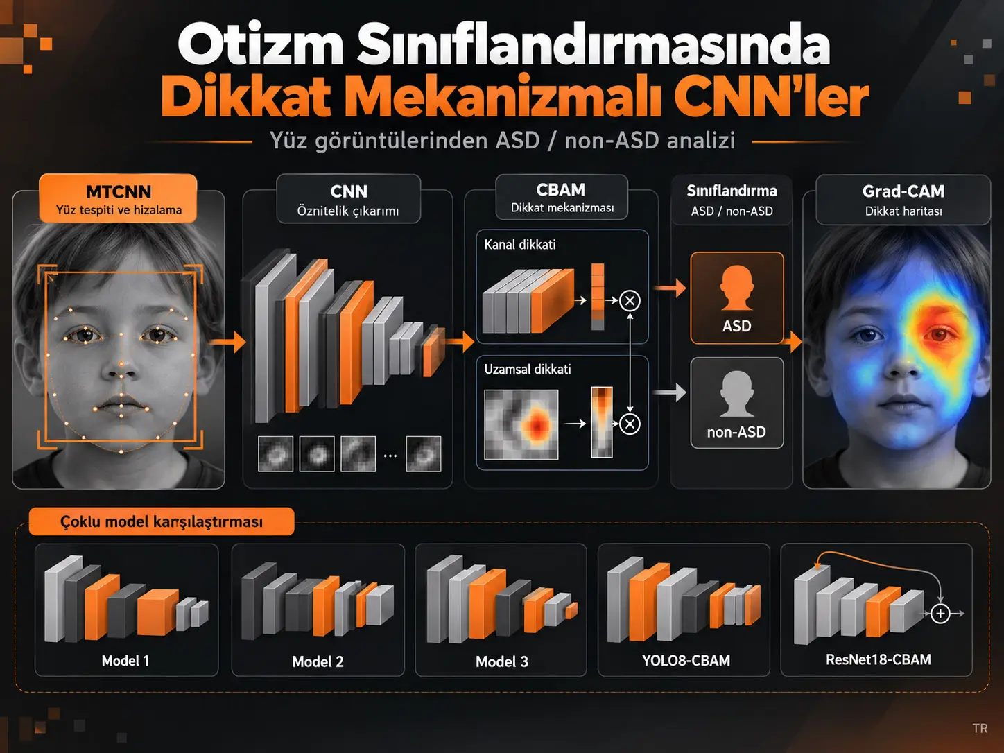 Otizm Spektrum Bozukluğu Sınıflandırması İçin Dikkat Mekanizmalı Çok Mimarili Evrişimsel Sinir Ağları