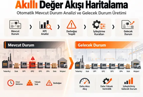Otomatik Mevcut Durum Analizi ve Gelecek Durum Üretimi için Akıllı Değer Akışı Haritalama Çerçevesi