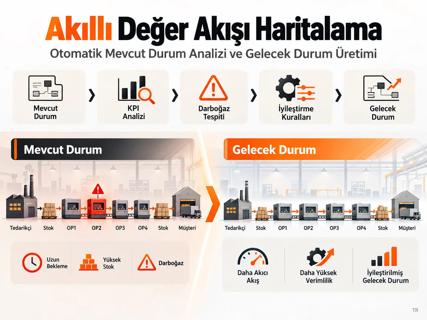 Otomatik Mevcut Durum Analizi ve Gelecek Durum Üretimi için Akıllı Değer Akışı Haritalama Çerçevesi